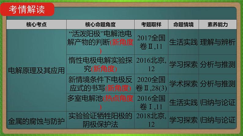 专题十五  电解池  金属的腐蚀与防护 -2023届（新高考）高考化学二轮复习课件03