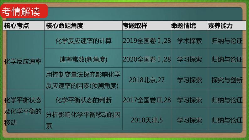 专题十六  化学反应速率和化学平衡 -2023届（新高考）高考化学二轮复习课件04