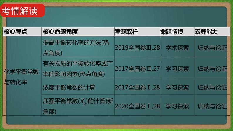 专题十六  化学反应速率和化学平衡 -2023届（新高考）高考化学二轮复习课件05