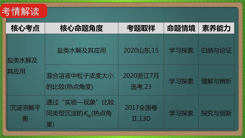 专题十九   盐类水解和难溶电解质的溶解平衡-2023届（新高考）高考化学二轮复习课件第3页