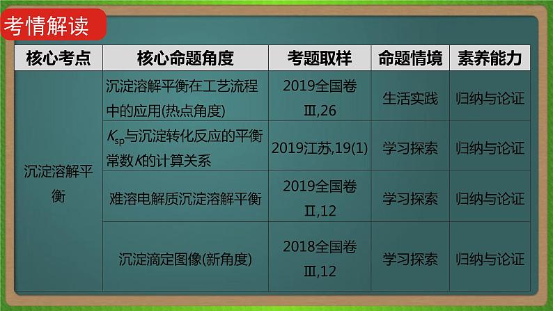 专题十九   盐类水解和难溶电解质的溶解平衡-2023届（新高考）高考化学二轮复习课件第4页