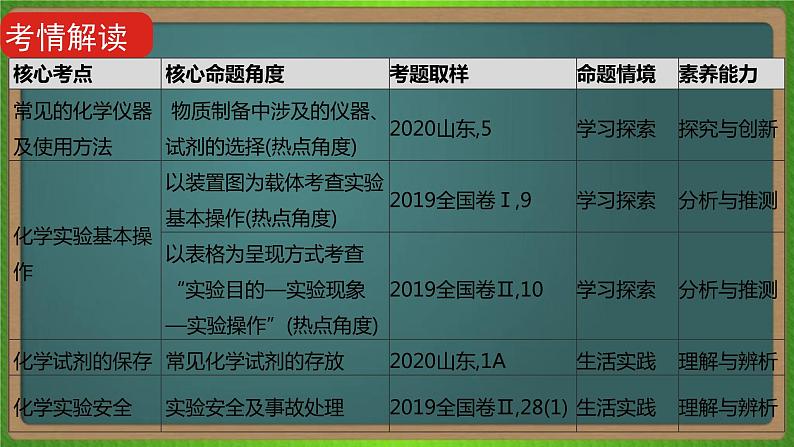 专题二十一  化学实验基础-2023届（新高考）高考化学二轮复习课件第3页