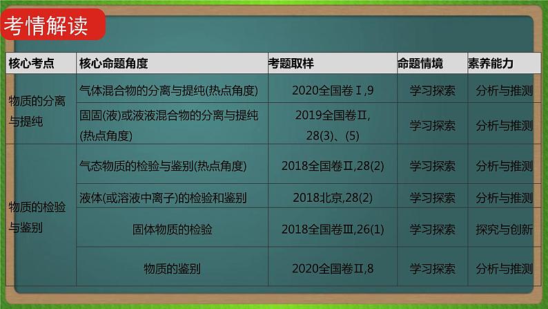 专题二十二   物质的检验、分离和提纯-2023届（新高考）高考化学二轮复习课件03