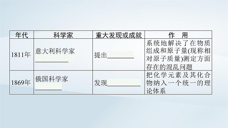 鲁科版高中化学必修第一册第1章认识化学科学第1节走进化学科学课件第7页