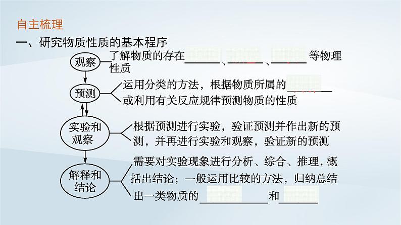 鲁科版高中化学必修第一册第1章认识化学科学第2节研究物质性质的方法和程序第2课时研究物质性质的基本程序课件+习题05