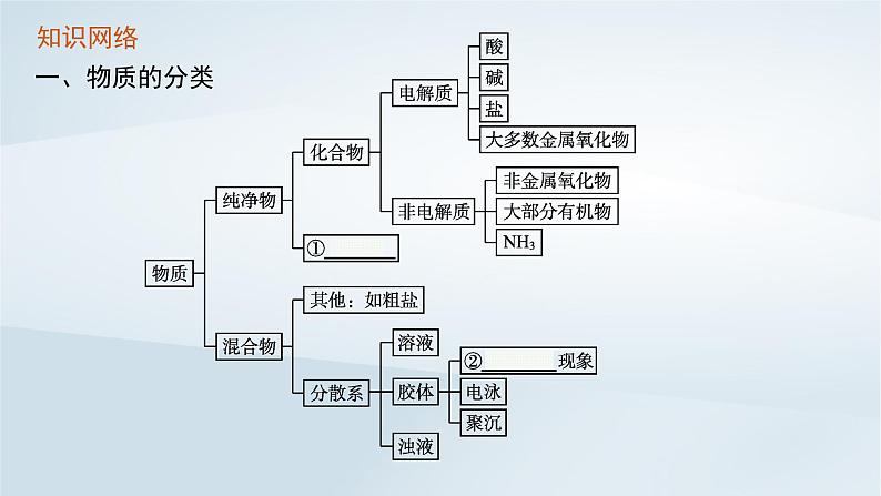 鲁科版高中化学必修第一册第2章元素与物质世界本章整合课件+试题02