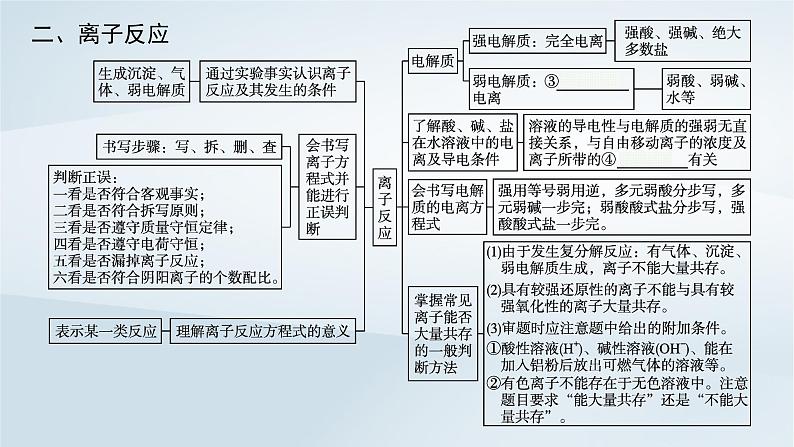 鲁科版高中化学必修第一册第2章元素与物质世界本章整合课件+试题03