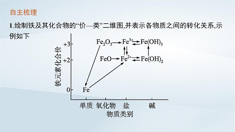 鲁科版高中化学必修第一册第3章物质的性质与转化第1节铁的多样性第3课时铁及其化合物之间的转化关系课件第5页