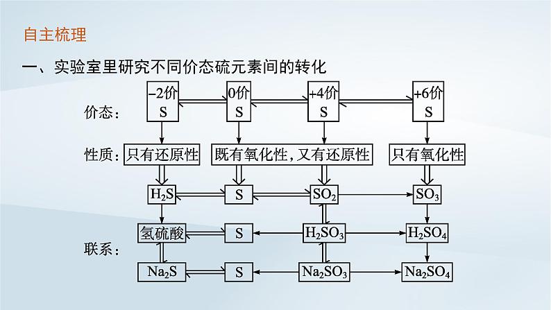 鲁科版高中化学必修第一册第3章物质的性质与转化第2节硫的转化第2课时硫酸酸雨及其防治课件+习题05