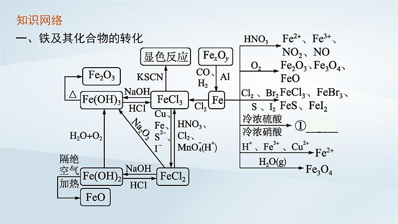 鲁科版高中化学必修第一册第3章物质的性质与转化本章整合课件+试题02