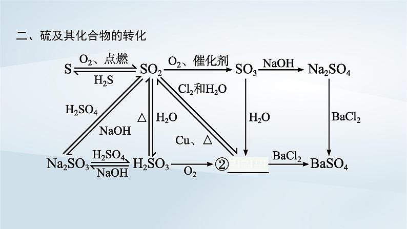 鲁科版高中化学必修第一册第3章物质的性质与转化本章整合课件+试题03