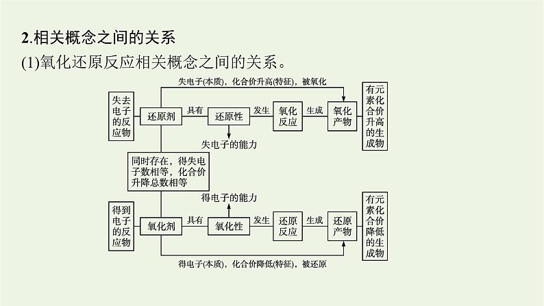 人教版高考化学一轮复习第1单元物质及其变化第3节氧化还原反应课件06