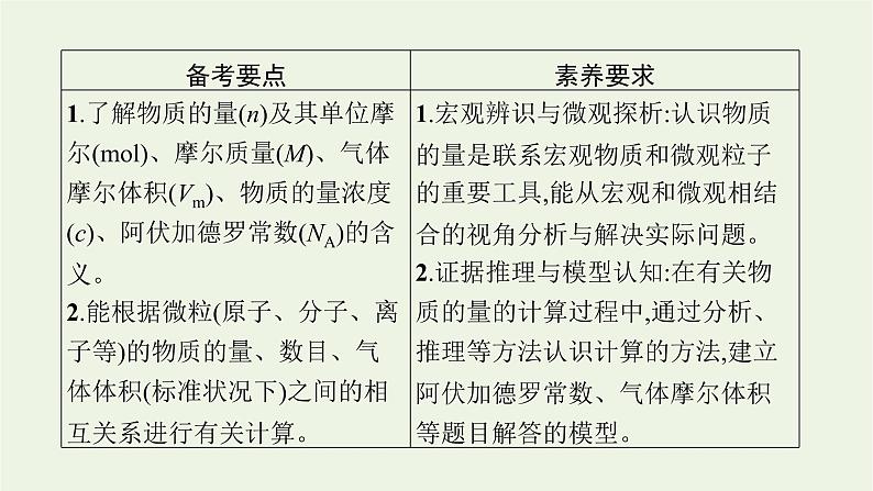 人教版高考化学一轮复习第2单元化学计量第1节物质的量气体摩尔体积课件02