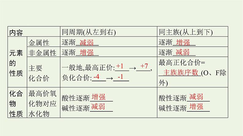 人教版高考化学一轮复习第5单元原子结构元素周期律第2节元素周期律课件第6页