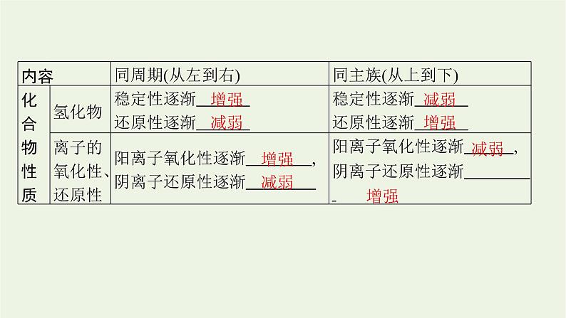 人教版高考化学一轮复习第5单元原子结构元素周期律第2节元素周期律课件第7页