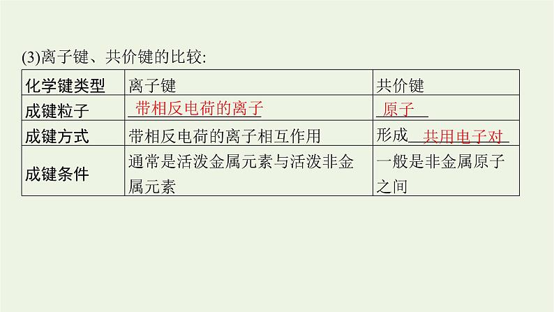 人教版高考化学一轮复习第5单元原子结构元素周期律第3节化学键分子结构与性质课件第5页