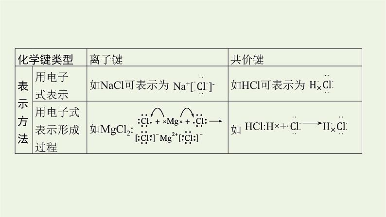 人教版高考化学一轮复习第5单元原子结构元素周期律第3节化学键分子结构与性质课件第6页