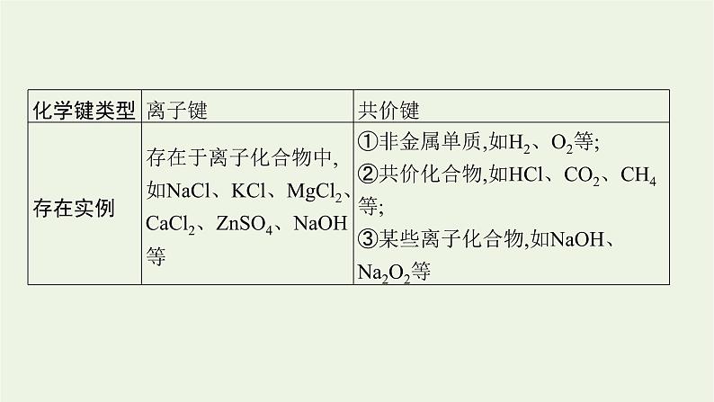 人教版高考化学一轮复习第5单元原子结构元素周期律第3节化学键分子结构与性质课件第7页