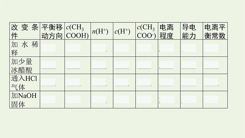 人教版高考化学一轮复习第8单元水溶液中的离子反应与平衡第1节电离平衡课件第7页