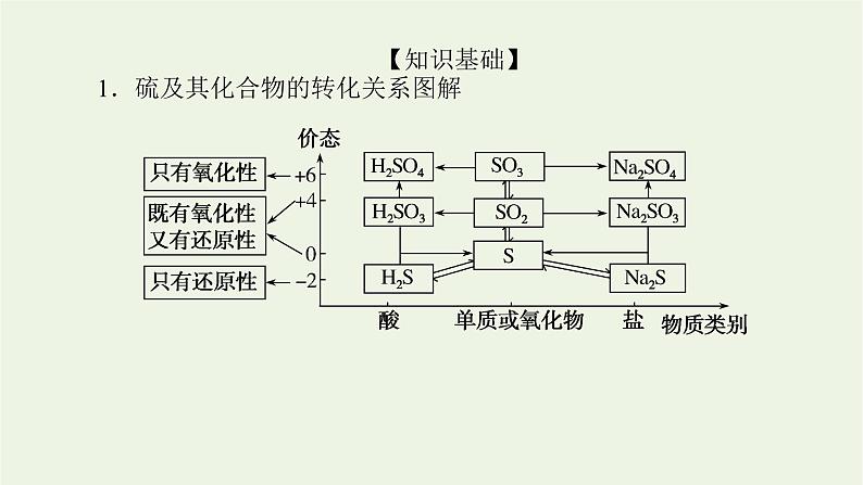 人教版高考化学一轮复习微专题大素养8含硫化合物的转化与应用课件第2页