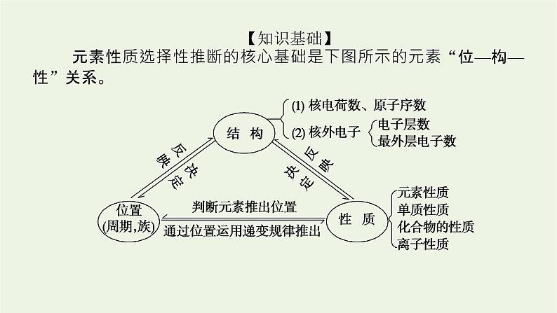 人教版高考化学一轮复习微专题大素养11元素周期表的选择性推断课件02