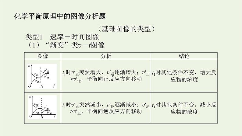 人教版高考化学一轮复习微专题大素养13化学平衡原理中的图像分析题课件第2页