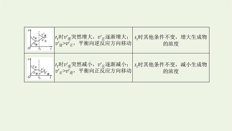 人教版高考化学一轮复习微专题大素养13化学平衡原理中的图像分析题课件第3页