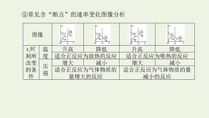 人教版高考化学一轮复习微专题大素养13化学平衡原理中的图像分析题课件第5页