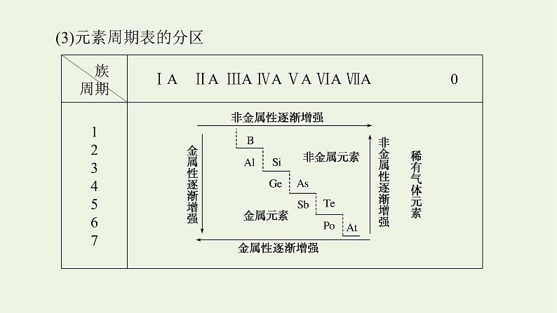 人教版高考化学一轮复习5.2元素周期表和元素周期律课件07