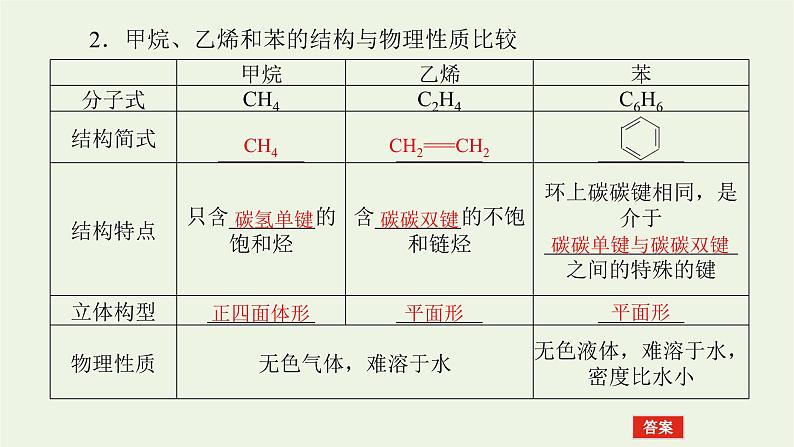 人教版高考化学一轮复习9.1重要的烃化石燃料课件05