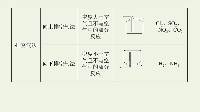 人教版高考化学一轮复习10.3化学实验方案的设计与评价课件07