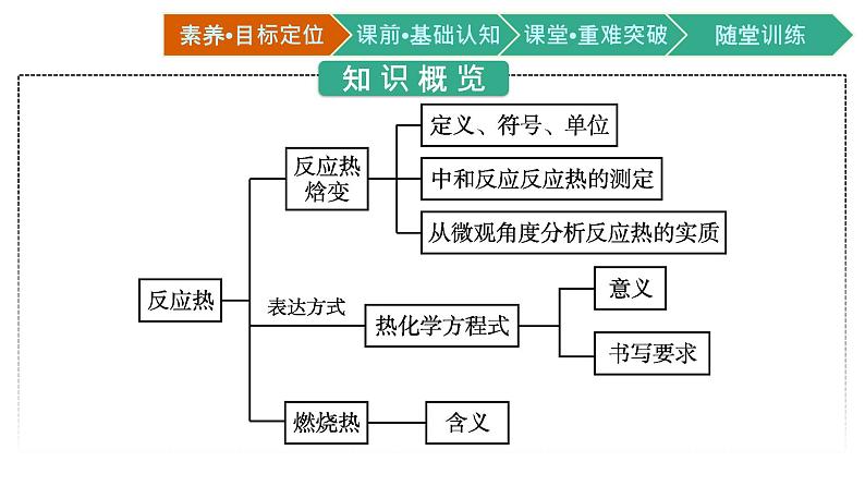 人教版高中化学选择性必修第一册第一章第一节反应热第1课时反应热焓变课件03