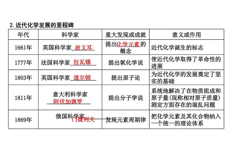 鲁科版高中化学必修第一册第1章第1节走进化学科学课件第7页