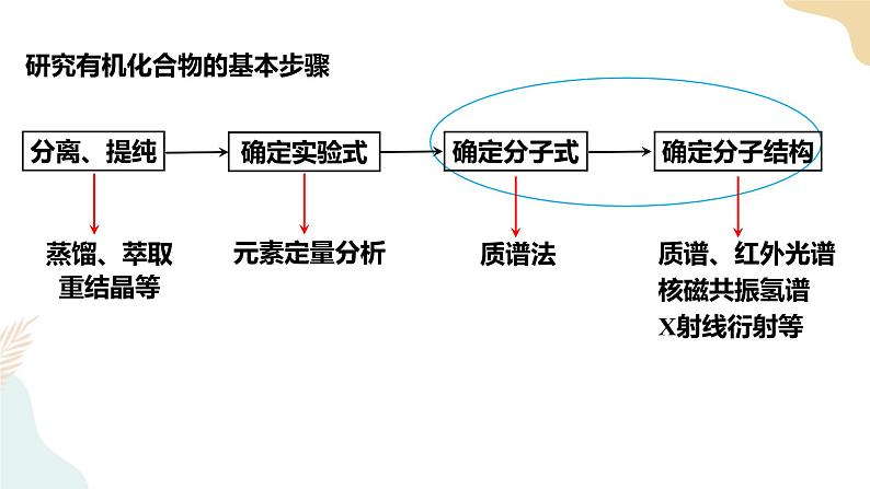 1.2研究有机化合物的一般方法 第3课时 课件  高二化学人教版（2019）选择性必修3第2页