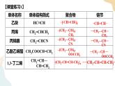 5.1 合成高分子的基本方法课件 下学期高二化学人教版（2019）选择性必修