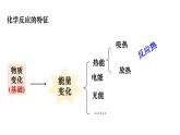 化学人教版（2019）选择性必修1 1.1.1.   反应热    焓变 课件