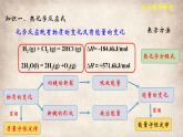 第一章 整理與提升 課件 2022-2023學(xué)年高二化學(xué)上學(xué)期（人教版2019選擇性必修1）