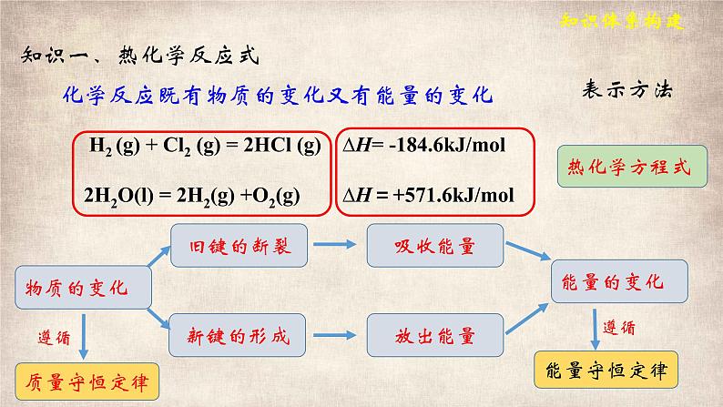 第一章 整理与提升 课件 2022-2023学年高二化学上学期（人教版2019选择性必修1）03