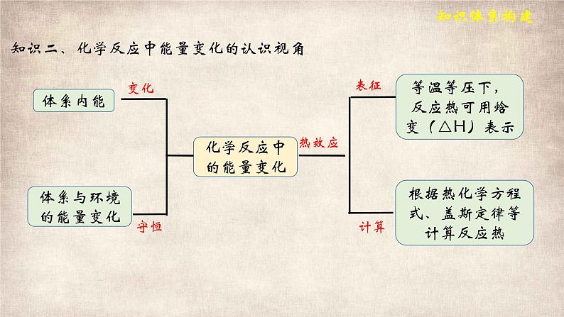 第一章 整理与提升 课件 2022-2023学年高二化学上学期（人教版2019选择性必修1）04