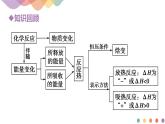 高中化学人教版（2019）选择性必修1- 1.1.2 热化学方程式  燃烧热 课件