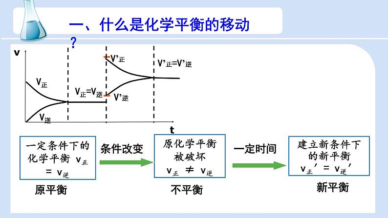 2.2.2 影响化学平衡的因素-2022-2023学年高二化学高效备课设计PPT（人教版2019选择性必修1）02