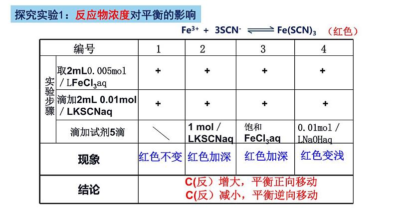 2.2.2 影响化学平衡的因素-2022-2023学年高二化学高效备课设计PPT（人教版2019选择性必修1）06