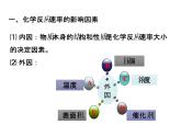 第二章第一节 化学反应速率（第二课时） 课件  2022-2023学年高二上学期化学人教版（2019）选择性必修1