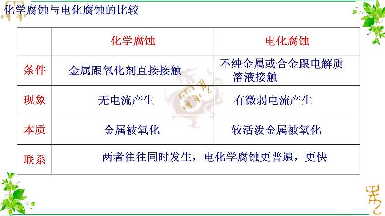 4.3第三节金属的腐蚀与防护 课件2022-2023学年高二上学期化学人教版（2019）选择性必修108