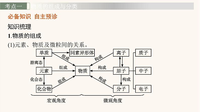 鲁科版高考化学一轮复习第2单元化学物质及其变化第1节物质的分类课件04