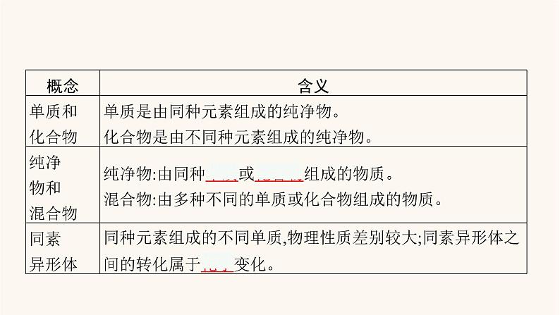 鲁科版高考化学一轮复习第2单元化学物质及其变化第1节物质的分类课件06