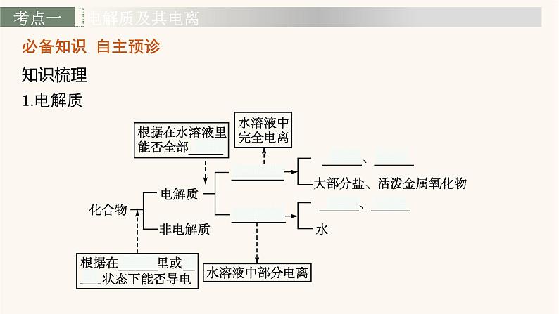 鲁科版高考化学一轮复习第2单元化学物质及其变化第2节离子反应课件第3页