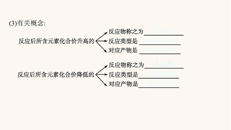 鲁科版高考化学一轮复习第2单元化学物质及其变化第3节氧化还原反应课件第4页