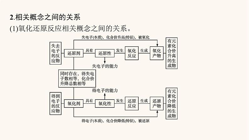 鲁科版高考化学一轮复习第2单元化学物质及其变化第3节氧化还原反应课件第6页