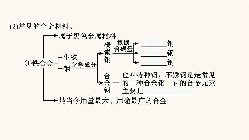 鲁科版高考化学一轮复习第4单元材料家族中的元素第3节金属材料课件第7页